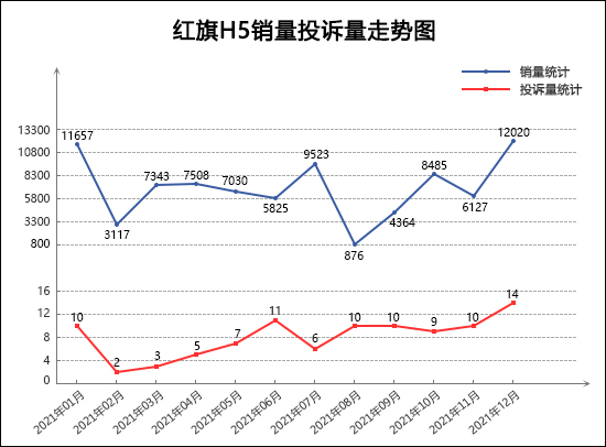 2021年12月TOP30轎車銷量投訴量對應點評