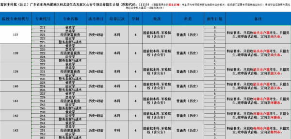 廣東警官學院2021年招生計劃、選科要求、錄取分數及位次