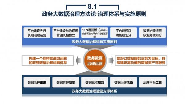 政務大資料平臺、資源平臺、資料平臺建設解決方案