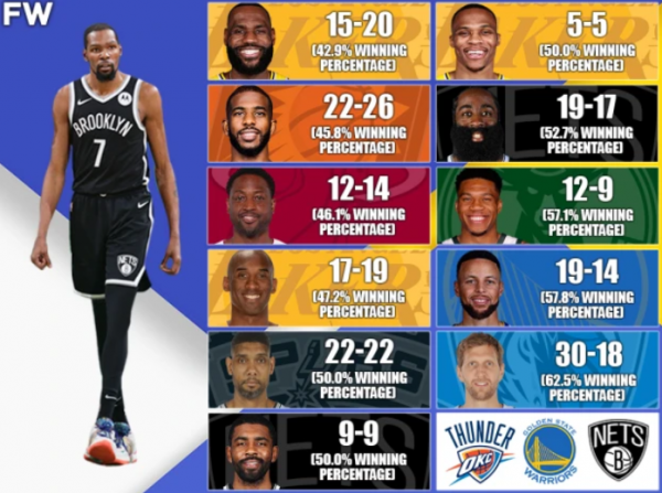 杜蘭特對所有巨星紀錄，現役對戰庫裡勝率最高，最大剋星是詹姆斯