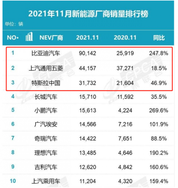 銷量大漲231%創紀錄，王傳福加速擴大產能，卻被李一男搶先一步