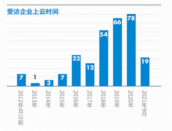 “雲上躍遷”——中國企業雲智融合之路