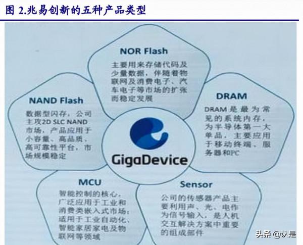 儲存與MCU雙龍頭企業兆易創新研究報告 儲存與MCU雙龍頭企業兆易創新研究報告