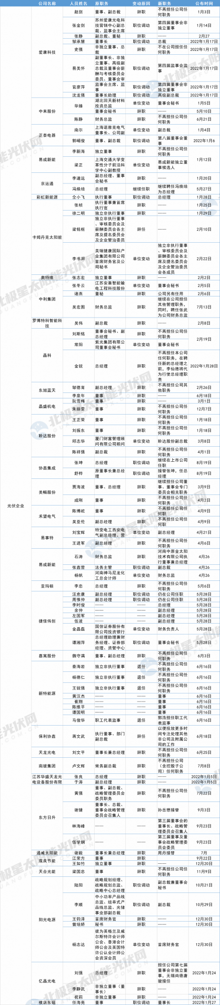 178名能源央企、光伏名企高管變動一覽 178名能源央企、光伏名企高管變動一覽
