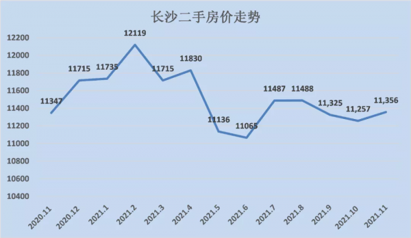 全面回暖!近20個城市房價跌底反彈... 全面回暖!近20個城市房價跌底反彈...