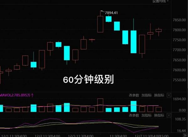 12.8號白酒 半導體 新能源車 光伏 醫療 順週期和大盤後市的具體分析