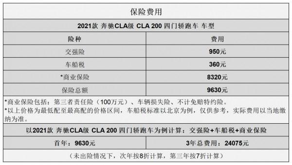 平均1.19元/km 賓士CLA級用車成本分析 平均1.19元/km 賓士CLA級用車成本分析