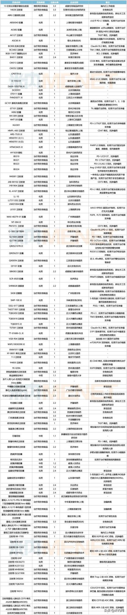 1月5個1類新藥報產，5個首仿獲批，3個品種獲批新適應症