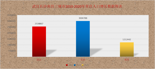 人口普查揭示武漢長沙南昌未來房價走勢差異,一城支撐強一城較弱 人口普查揭示武漢長沙南昌未來房價走勢差異,一城支撐強一城較弱