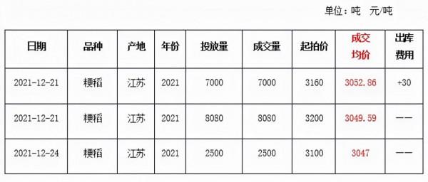 地儲收購接近尾聲 稻價缺乏上漲動力