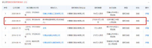 員工&OpenCurlyDoubleQuote;無證上崗&rdquo;，寧夏銀行第二大股東股權全被凍結