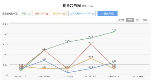 不被認可的福特SUV，銷量卻要“反超”銳界，領裕靠的是什麼？
