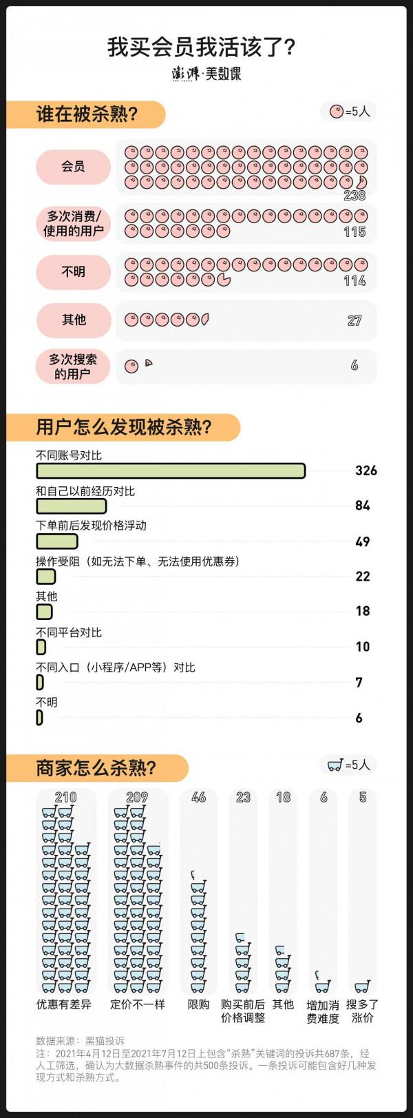 投訴資料告訴你，“大資料殺熟”有哪些套路？