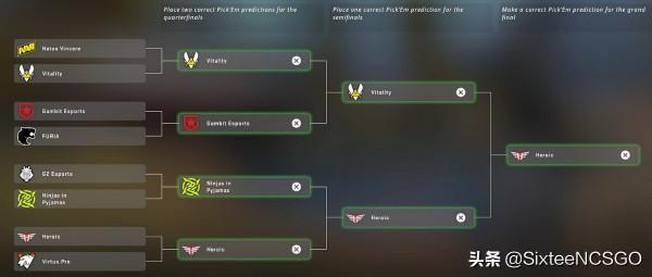 CSGO PGL Major斯德哥爾摩“冠軍組”8進4、決賽競猜分析