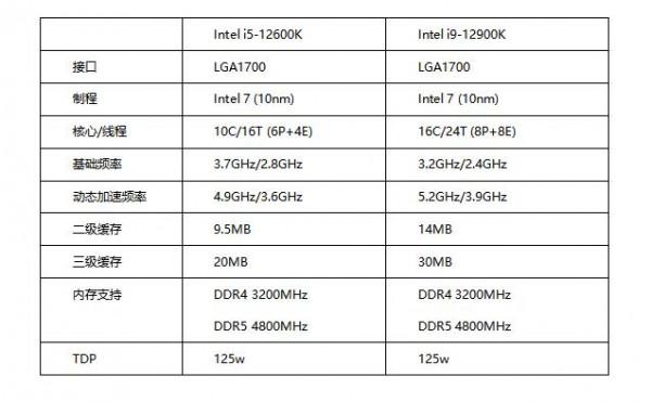 12代酷睿i5/i9處理器首測 功耗大幅降低效能炸裂