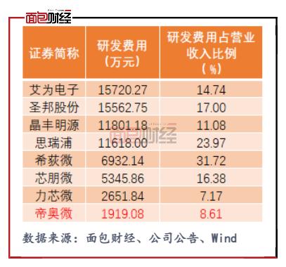 帝奧微科創板IPO:研發費用同行業墊底 營收規模排倒數第二 帝奧微科創板IPO:研發費用同行業墊底 營收規模排倒數第二
