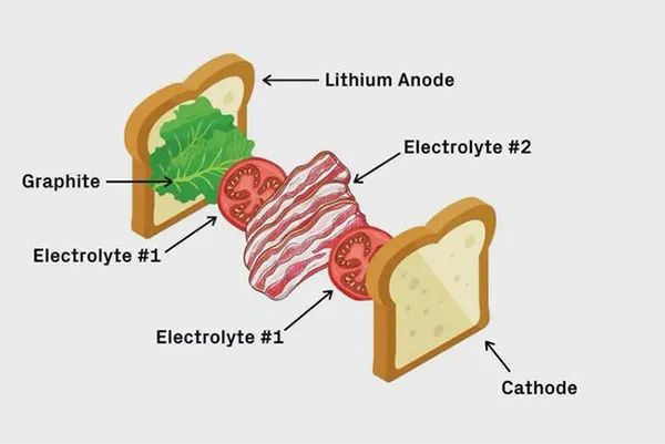 科學家研發新型鋰電池 充電速度是目前電池的10倍