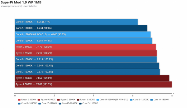 Intel第12代酷睿處理器天梯榜首發評測：步入異構新時代