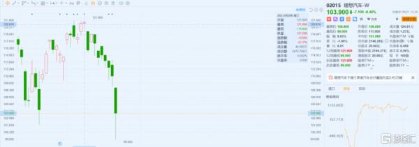 暴跌超6%,下調三季度交付量,理想的未來還理想麼? 暴跌超6%,下調三季度交付量,理想的未來還理想麼?