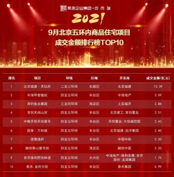 重磅獨家丨2021年1-9月北京專案銷售金額榜&amp;面積榜出爐