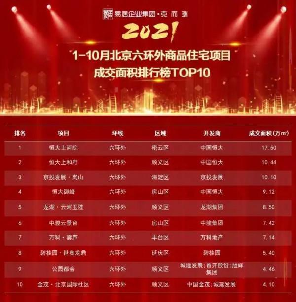 重磅獨家丨2021年1-10月北京專案銷售金額榜&;面積榜出爐 重磅獨家丨2021年1-10月北京專案銷售金額榜&;面積榜出爐