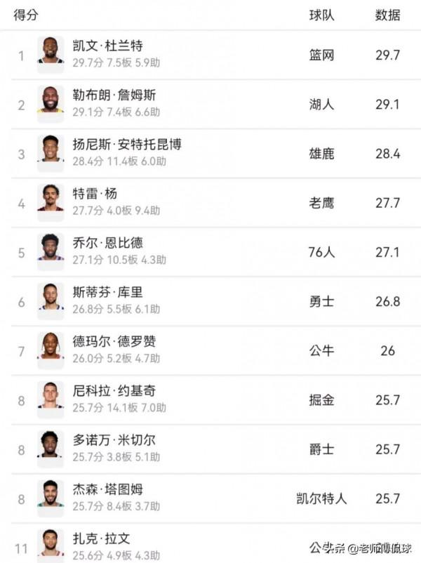 NBA最新積分戰報！爵士四連敗灰熊升至第三，湖人西部前八不保