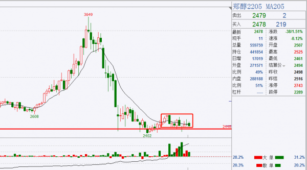 峰迴路轉踏浪而下,純鹼暴跌8%封死跌停 峰迴路轉踏浪而下,純鹼暴跌8%封死跌停