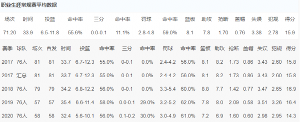 盤點NBA現役，五位還未兌現天賦的球員！（排名不分先後）