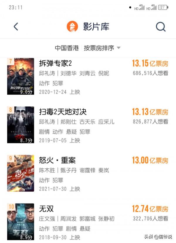 《怒火·重案》票房破13億，經過兩次延期後，現有望成港片冠軍