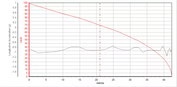 「實測」中、日、德家轎效能大比拼,這臺10萬級選手hold住全場 「實測」中、日、德家轎效能大比拼,這臺10萬級選手hold住全場
