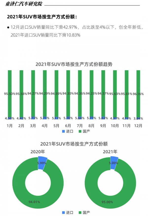12月SUV上險數分析：都說SUV要爆發，為何全年銷量還比轎車少？
