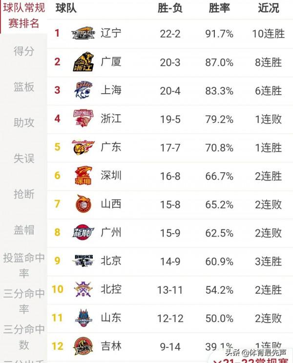 CBA季後賽席位之爭悄然展開