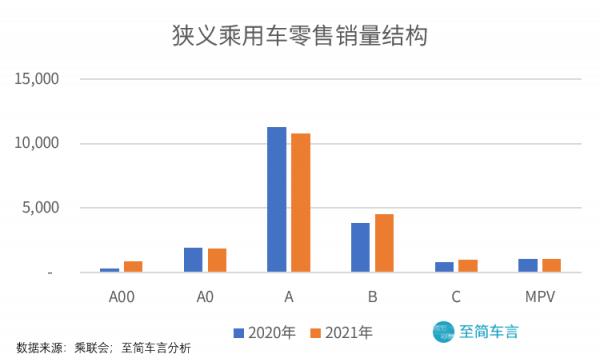 警惕銷量結構變化！乘用車銷量不容樂觀