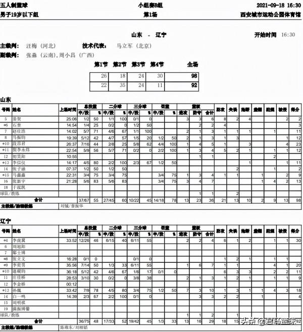 13分大逆轉！遼籃首秀演砸，19歲小將成唯一亮點，高詩巖替身出爐