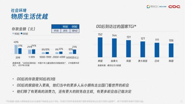 騰訊社交洞察：00後來襲