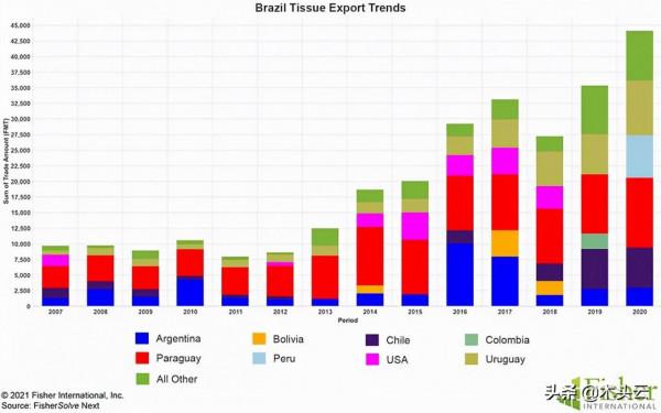 巴西從紙巾進口國轉變為紙巾出口國 巴西從紙巾進口國轉變為紙巾出口國