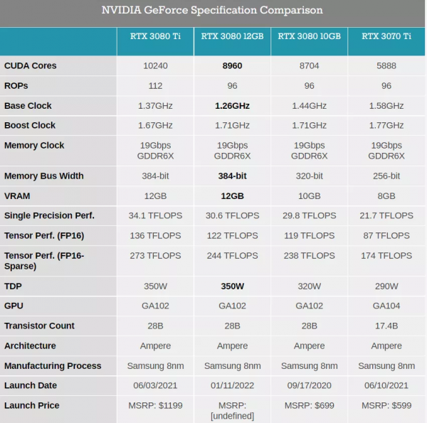 英偉達釋出12G視訊記憶體版3080！AI超級解析度：1080p幀數、4K畫質
