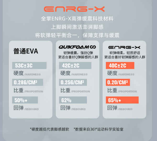 361°E韌跑鞋：快來體驗柔韌回彈的牛皮糖腳感