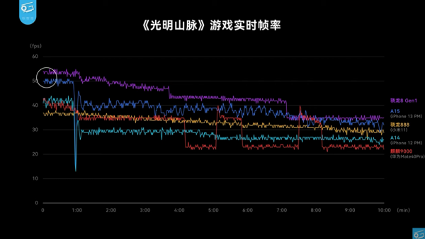 Snapdragon 8 Gen 1評測出爐：GPU效能雖強，但功耗再破新高