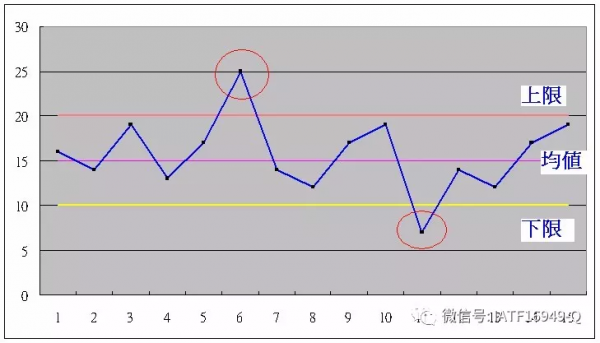 戴明控制圖中的6、9、12法則，收好