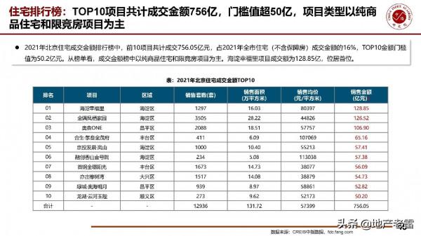 房地產年報-2021年北京房地產市場形勢總結