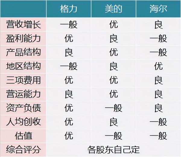 格力、美的和海爾中報對比，誰更有投資價值？