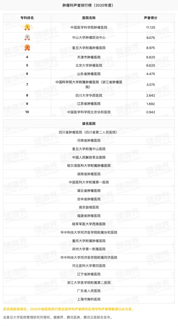獨家釋出！2020全國醫院專科聲譽排行榜（全榜單，含提名醫院）