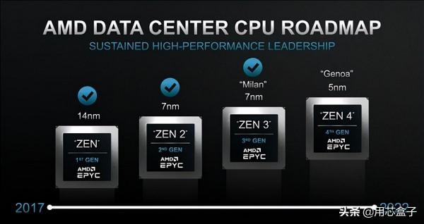 96核192執行緒!AMD或將在2022年釋出全新的5nm Zen4 96核192執行緒!AMD或將在2022年釋出全新的5nm Zen4