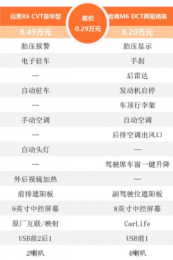 便宜又實用，10萬元以下到底是選吉利遠景X6還是哈弗M6？