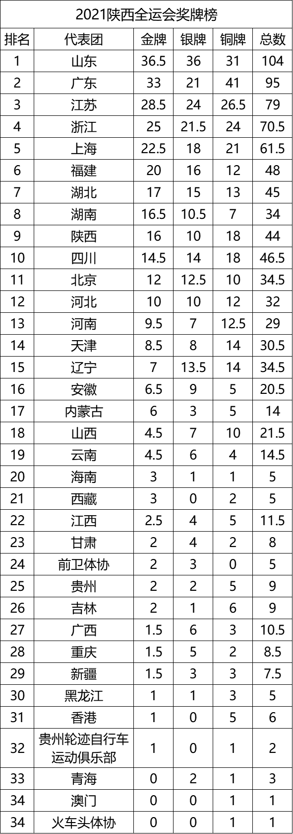 山東日入5.5金，繼續領跑全運會獎牌榜