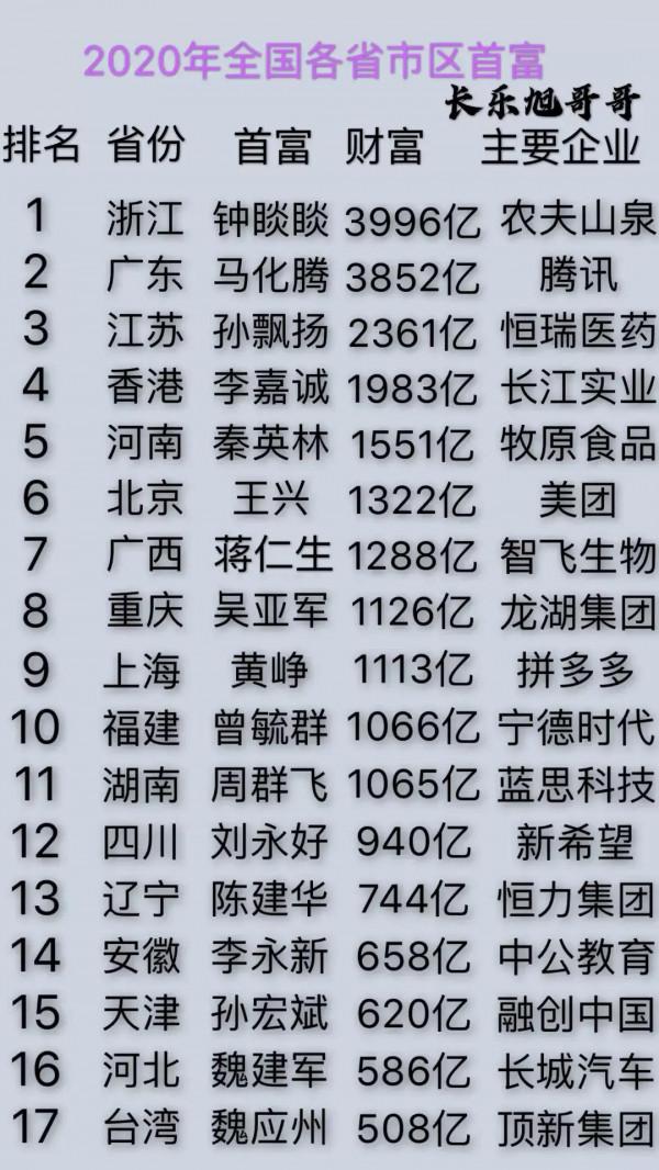 2020年全國各省市的首富是誰?你知道嗎? 2020年全國各省市的首富是誰?你知道嗎?