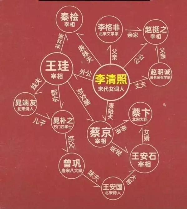 蔡京，秦檜，和李清照