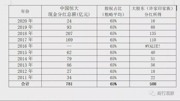 過去十年,許老闆家族從恆大分紅多少錢? 過去十年,許老闆家族從恆大分紅多少錢?