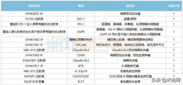 石藥猛攻創新藥，今年13款1類新藥獲批臨床